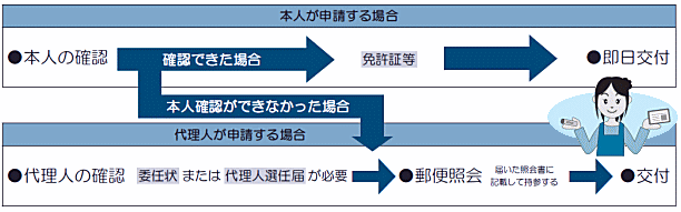 印鑑登録の流れ