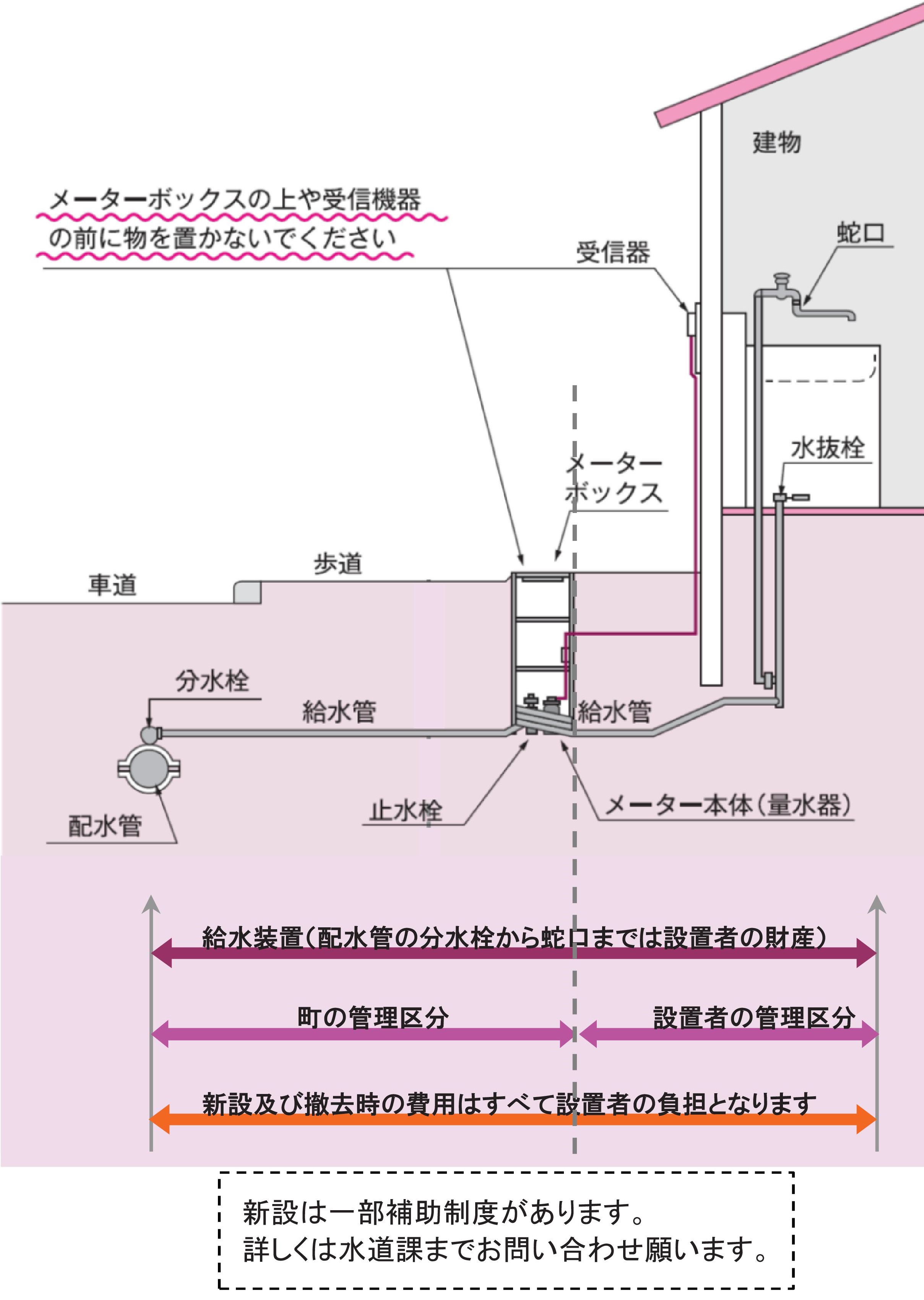 水道設備の概要図